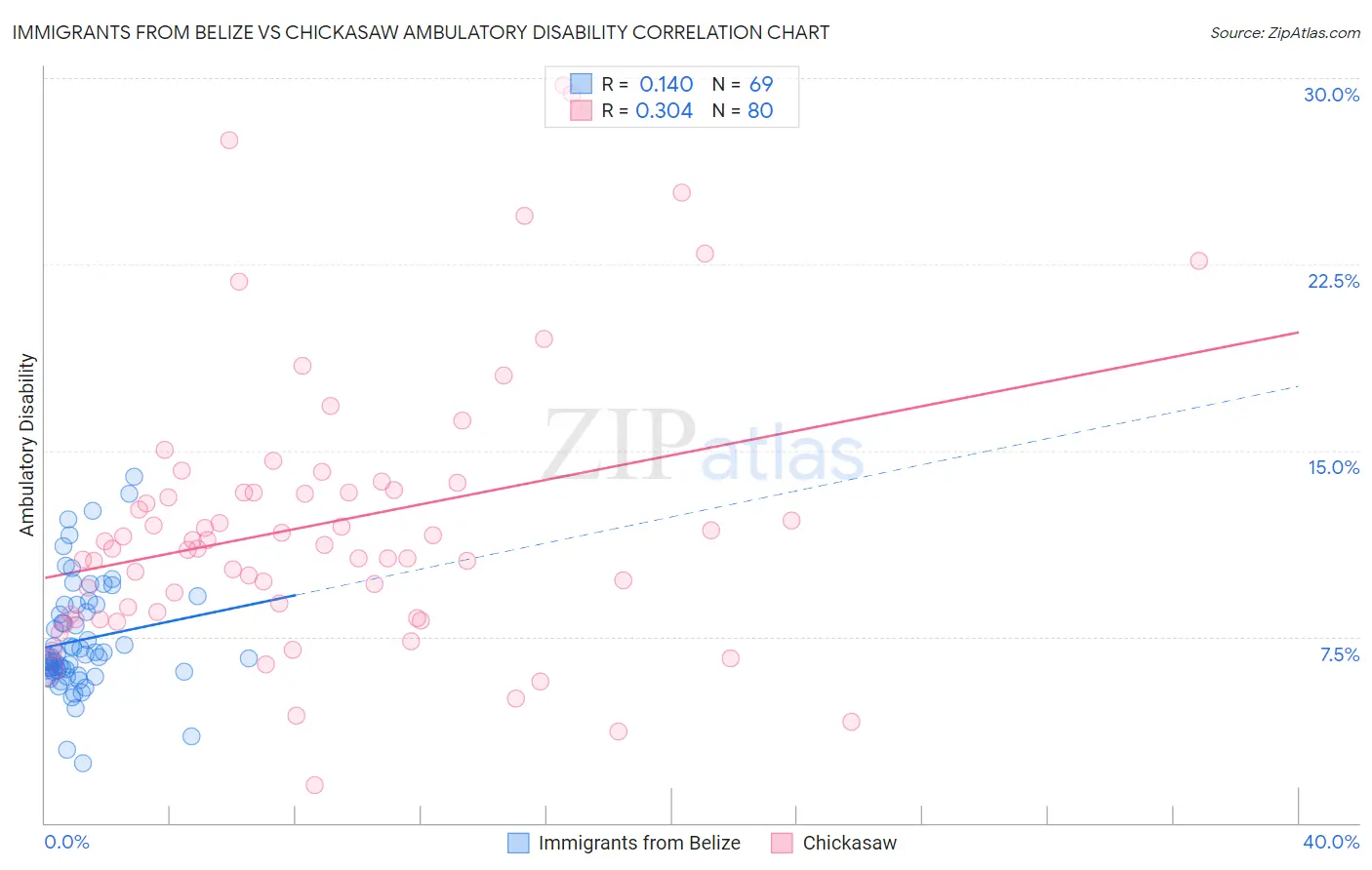 Immigrants from Belize vs Chickasaw Ambulatory Disability