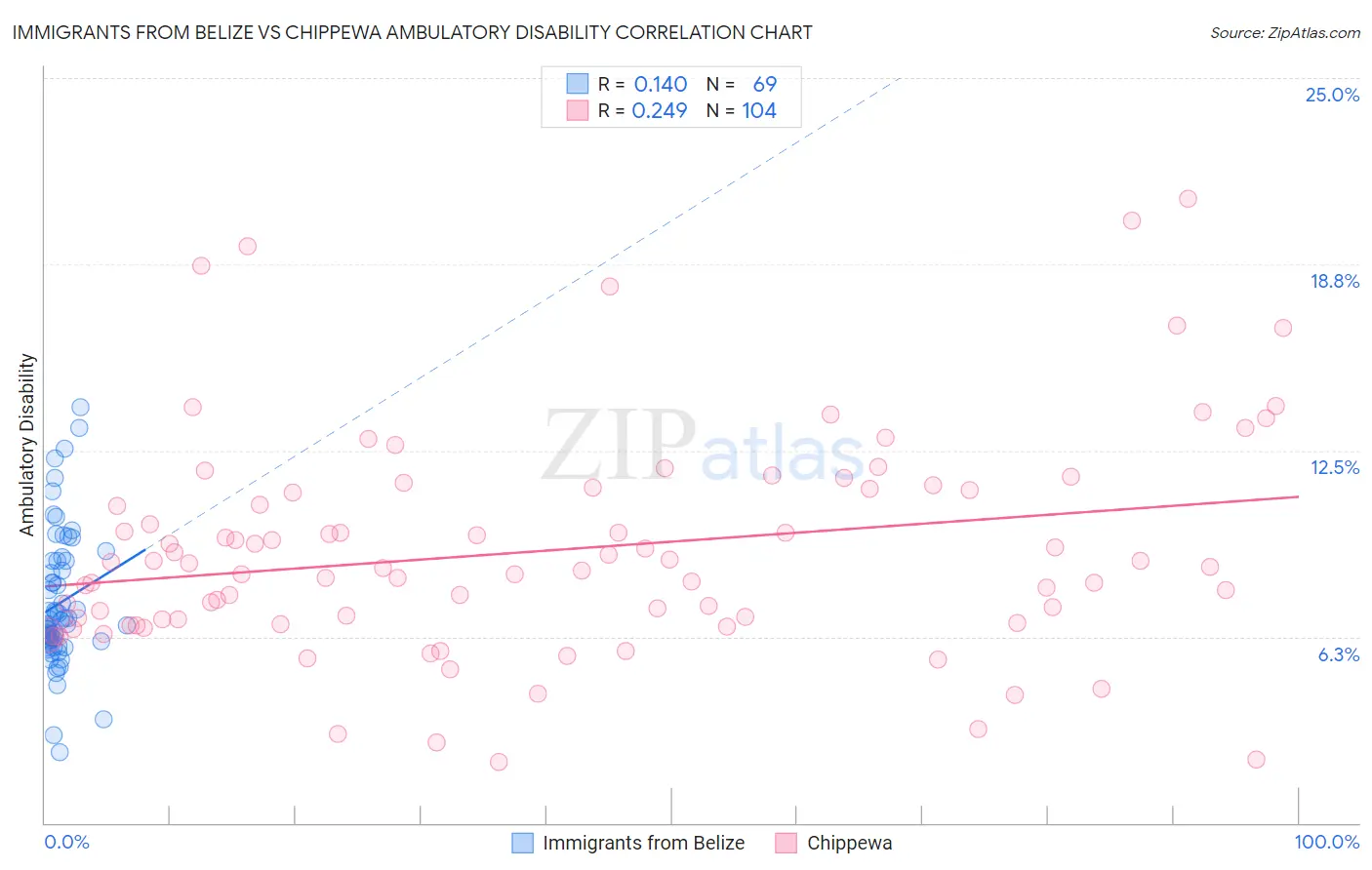 Immigrants from Belize vs Chippewa Ambulatory Disability