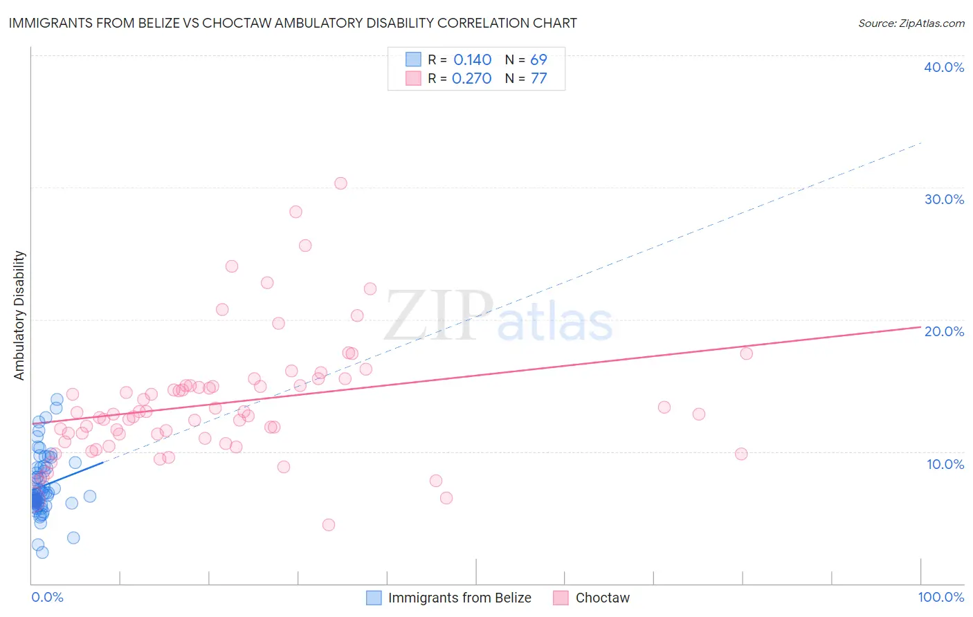 Immigrants from Belize vs Choctaw Ambulatory Disability