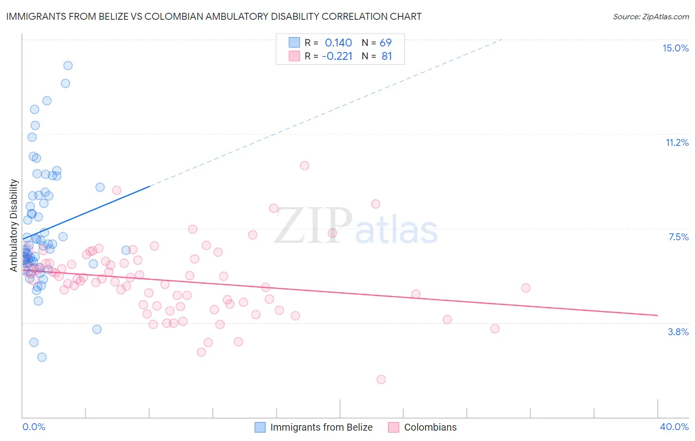 Immigrants from Belize vs Colombian Ambulatory Disability