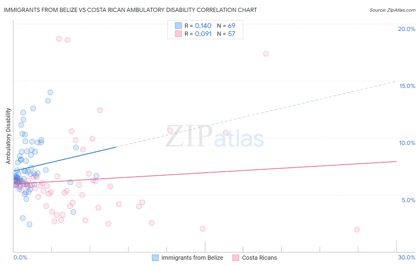 Immigrants from Belize vs Costa Rican Ambulatory Disability