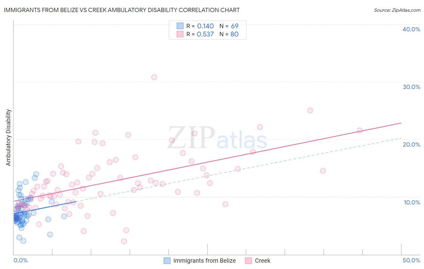 Immigrants from Belize vs Creek Ambulatory Disability