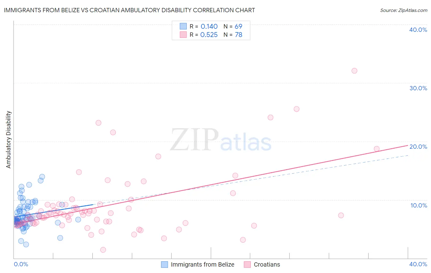 Immigrants from Belize vs Croatian Ambulatory Disability