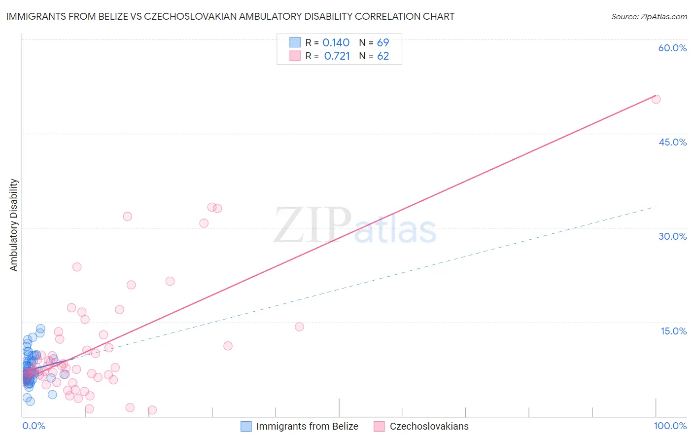 Immigrants from Belize vs Czechoslovakian Ambulatory Disability