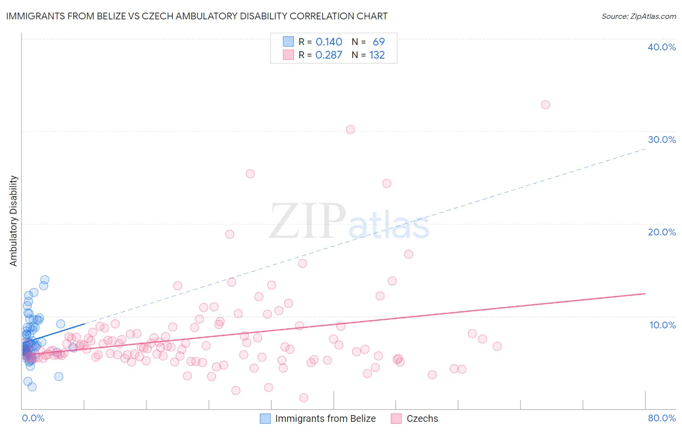Immigrants from Belize vs Czech Ambulatory Disability