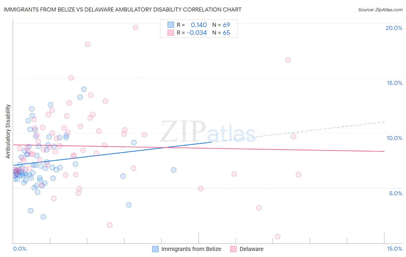 Immigrants from Belize vs Delaware Ambulatory Disability