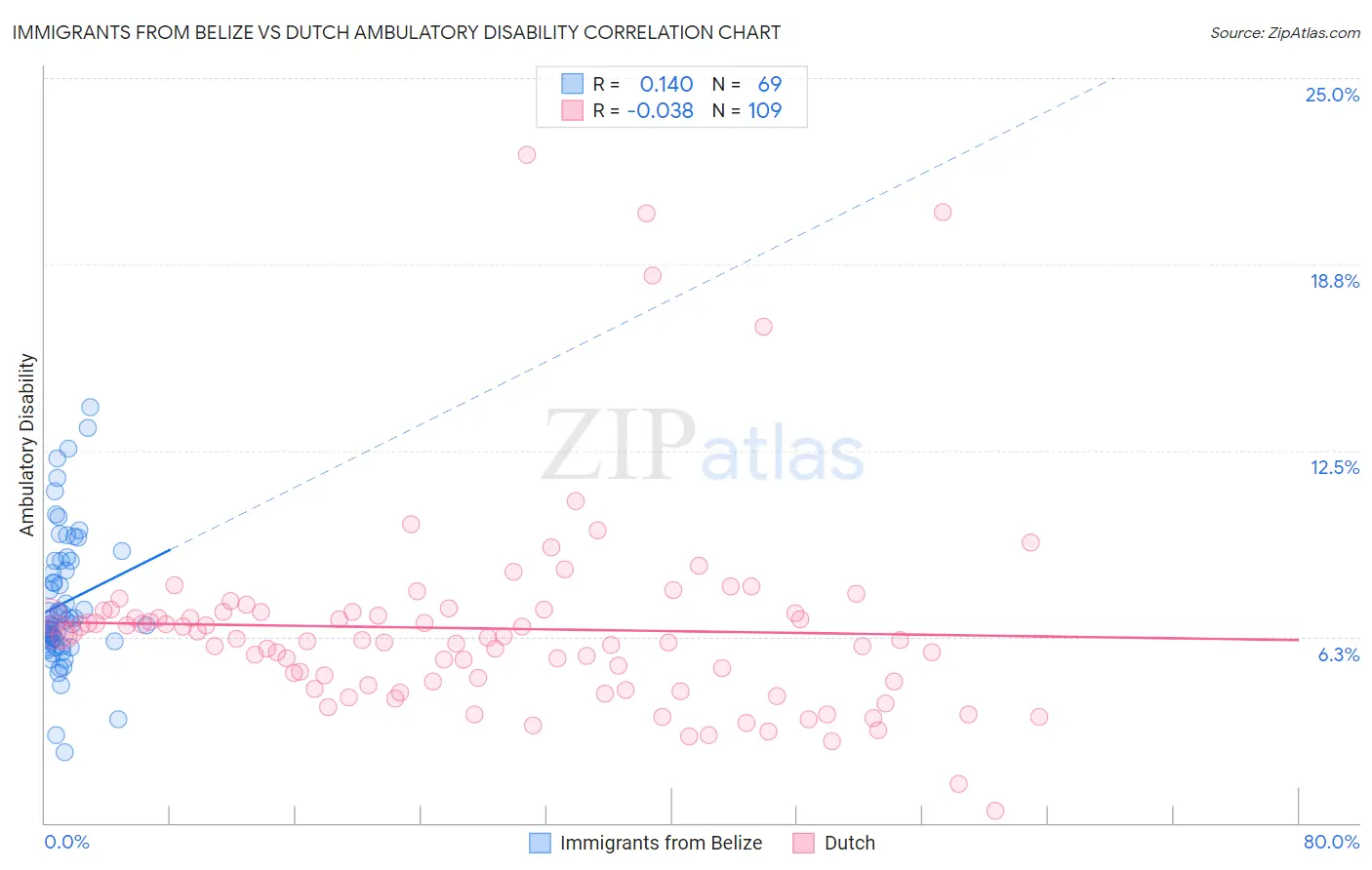 Immigrants from Belize vs Dutch Ambulatory Disability