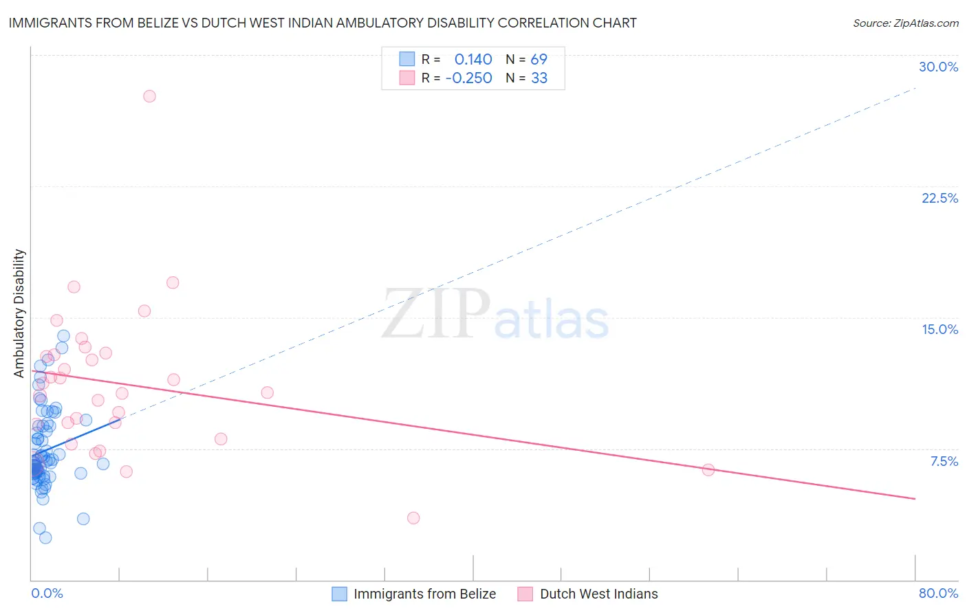 Immigrants from Belize vs Dutch West Indian Ambulatory Disability