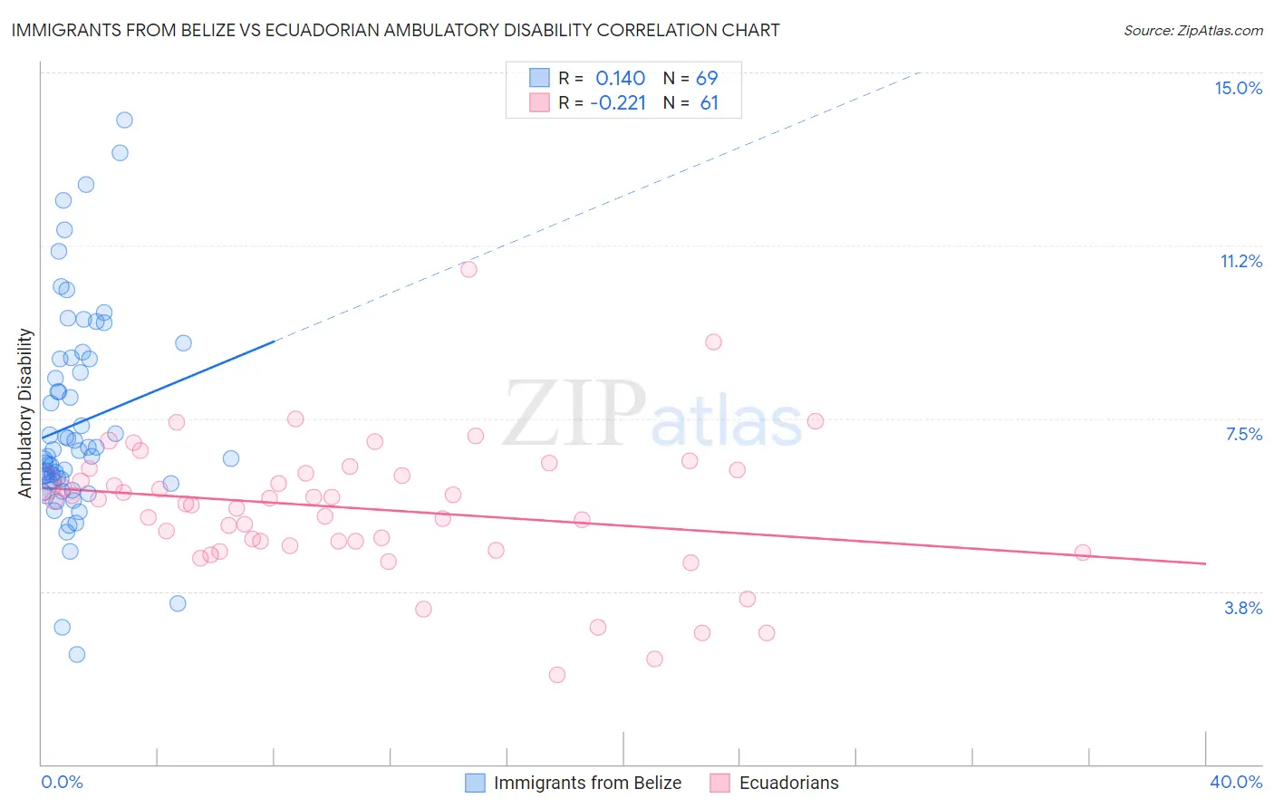 Immigrants from Belize vs Ecuadorian Ambulatory Disability