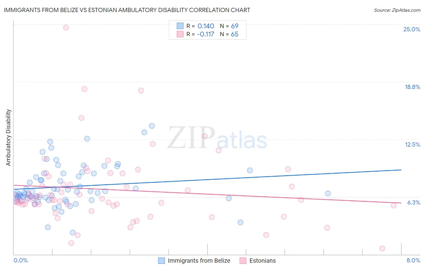Immigrants from Belize vs Estonian Ambulatory Disability