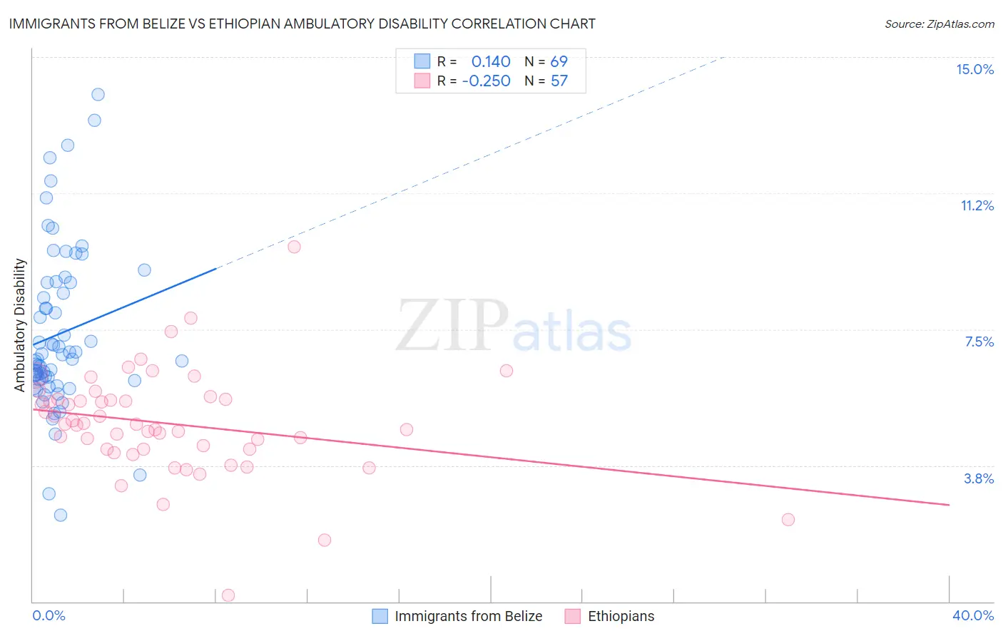 Immigrants from Belize vs Ethiopian Ambulatory Disability