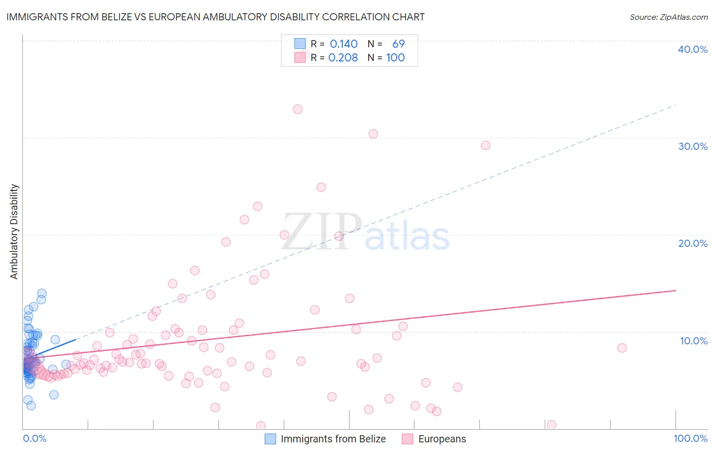 Immigrants from Belize vs European Ambulatory Disability