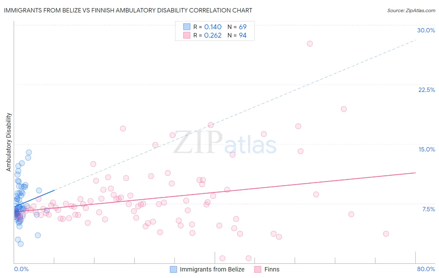 Immigrants from Belize vs Finnish Ambulatory Disability