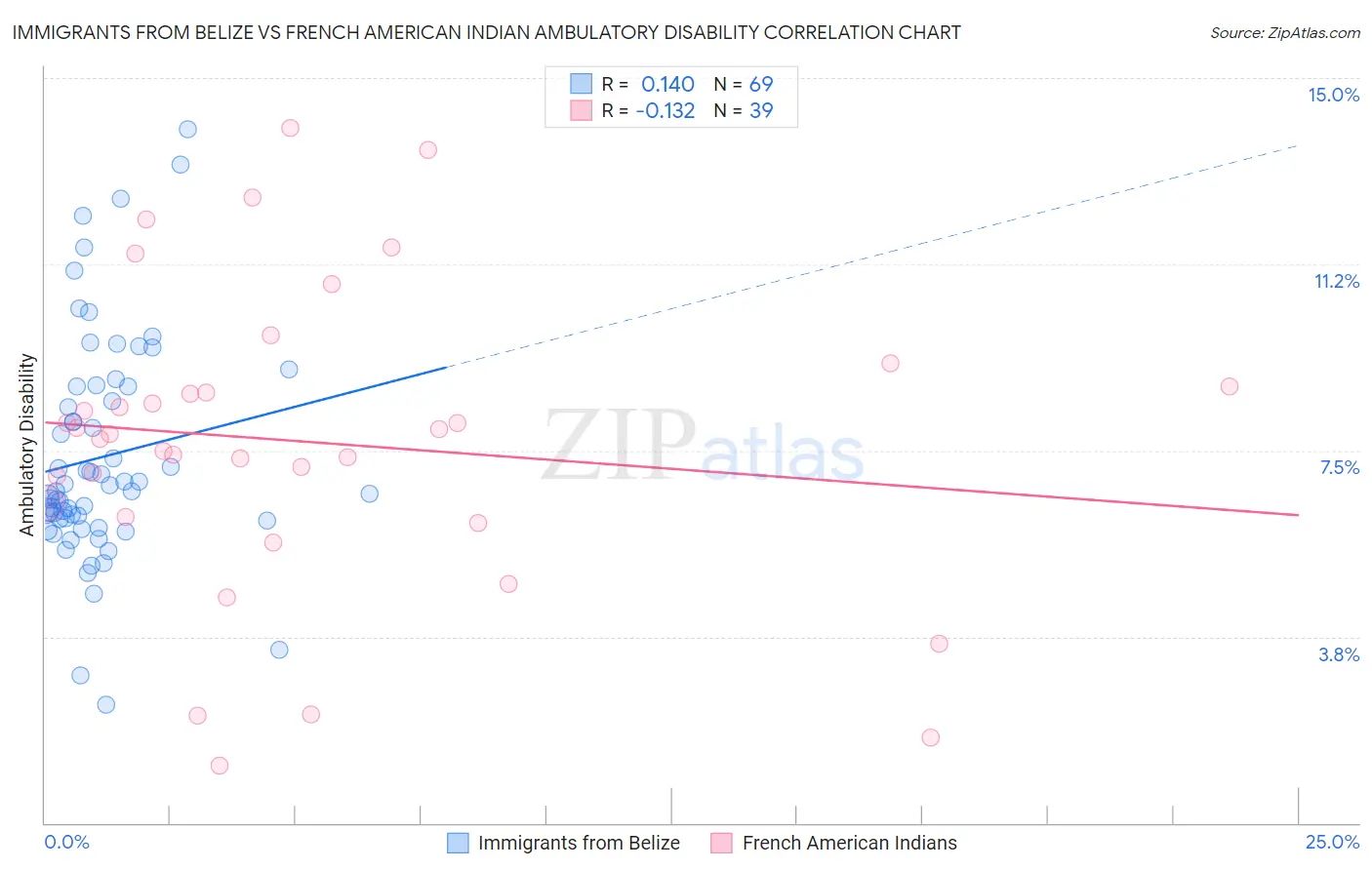 Immigrants from Belize vs French American Indian Ambulatory Disability