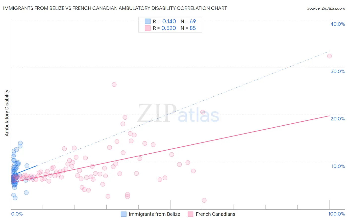 Immigrants from Belize vs French Canadian Ambulatory Disability