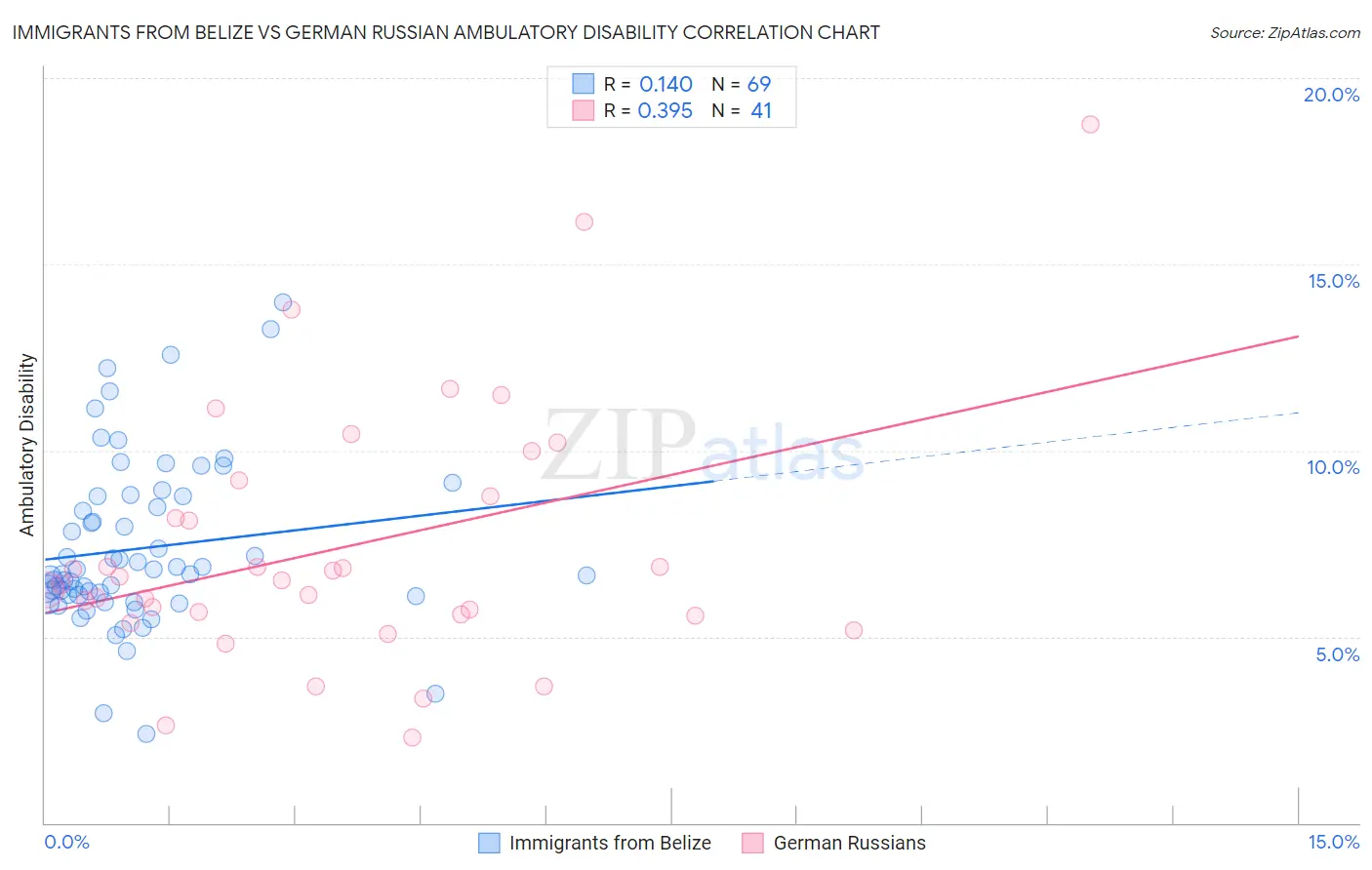 Immigrants from Belize vs German Russian Ambulatory Disability