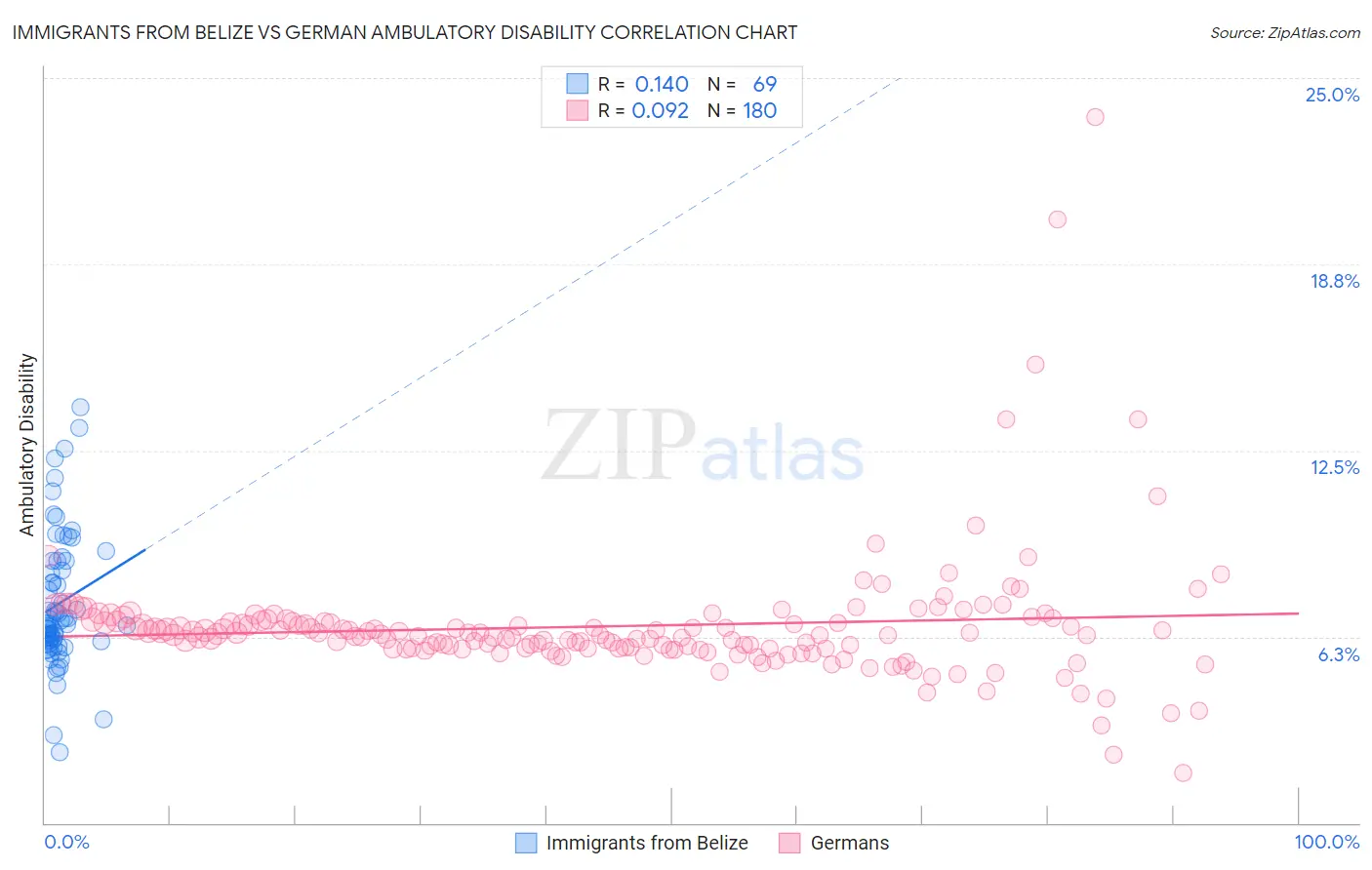 Immigrants from Belize vs German Ambulatory Disability