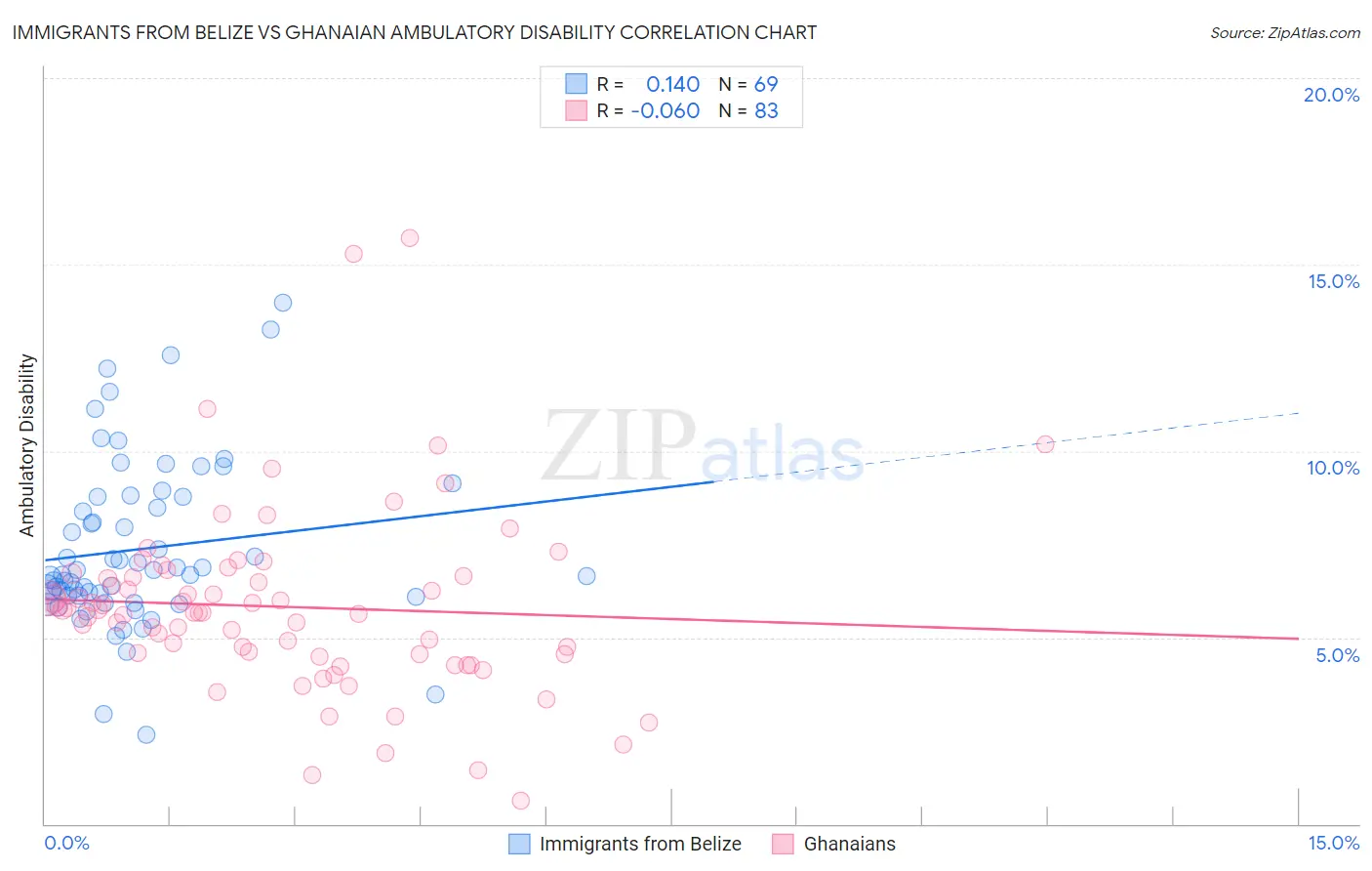 Immigrants from Belize vs Ghanaian Ambulatory Disability