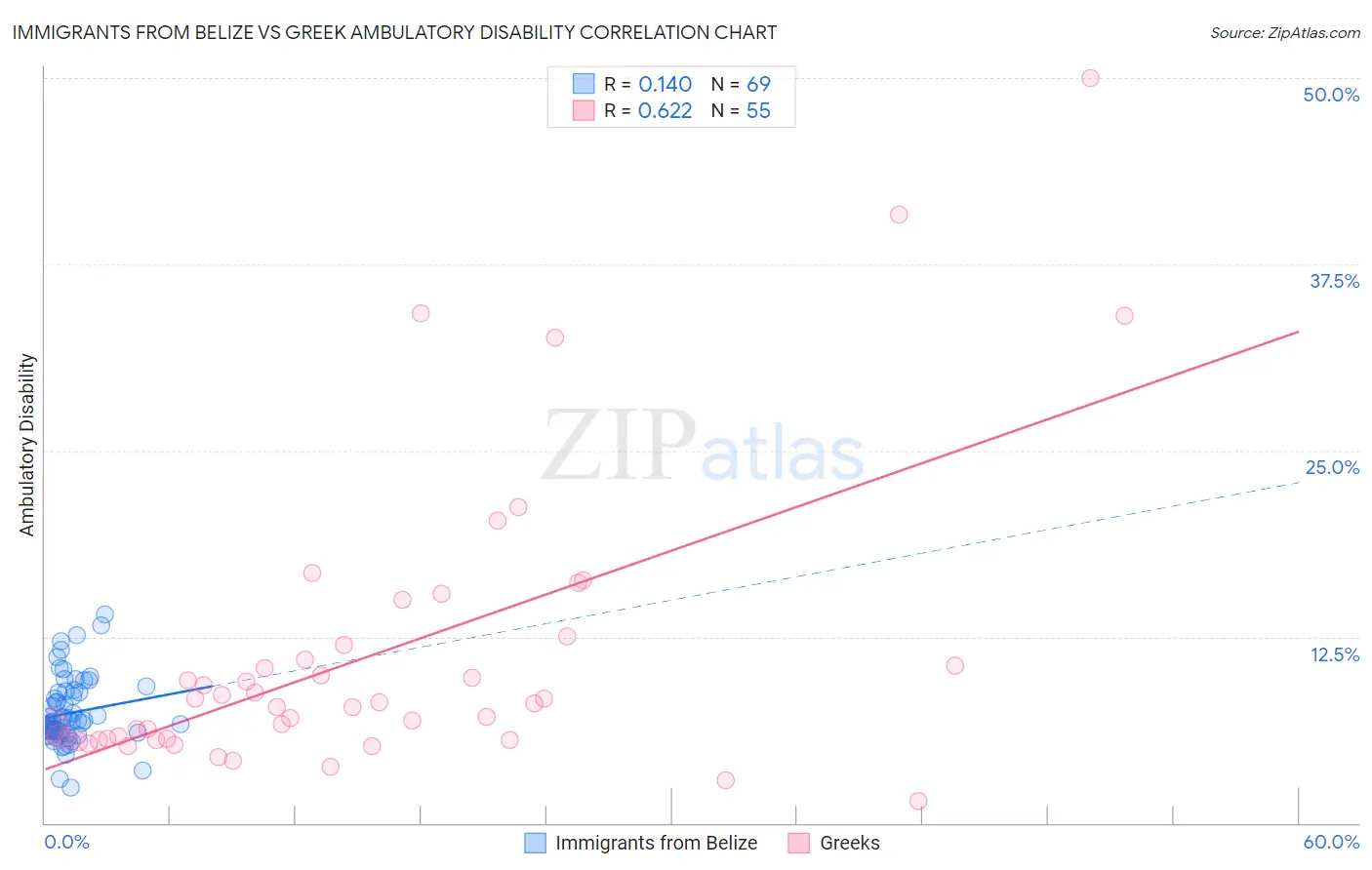 Immigrants from Belize vs Greek Ambulatory Disability
