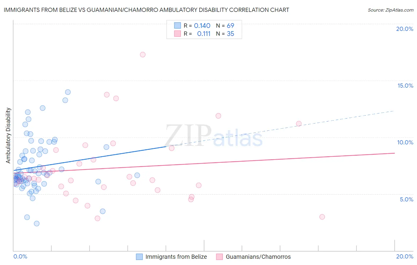 Immigrants from Belize vs Guamanian/Chamorro Ambulatory Disability