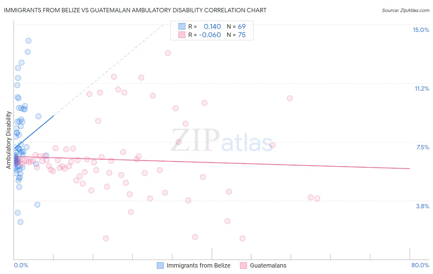 Immigrants from Belize vs Guatemalan Ambulatory Disability