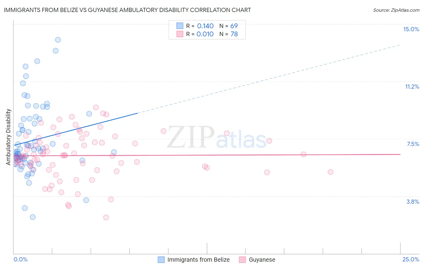 Immigrants from Belize vs Guyanese Ambulatory Disability