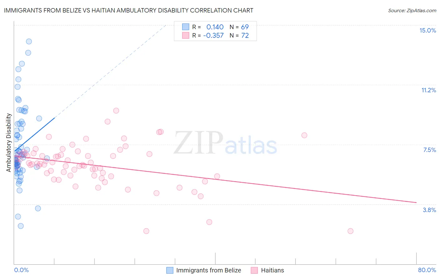 Immigrants from Belize vs Haitian Ambulatory Disability