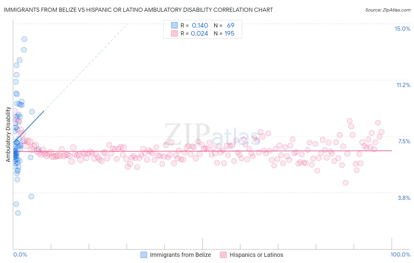 Immigrants from Belize vs Hispanic or Latino Ambulatory Disability