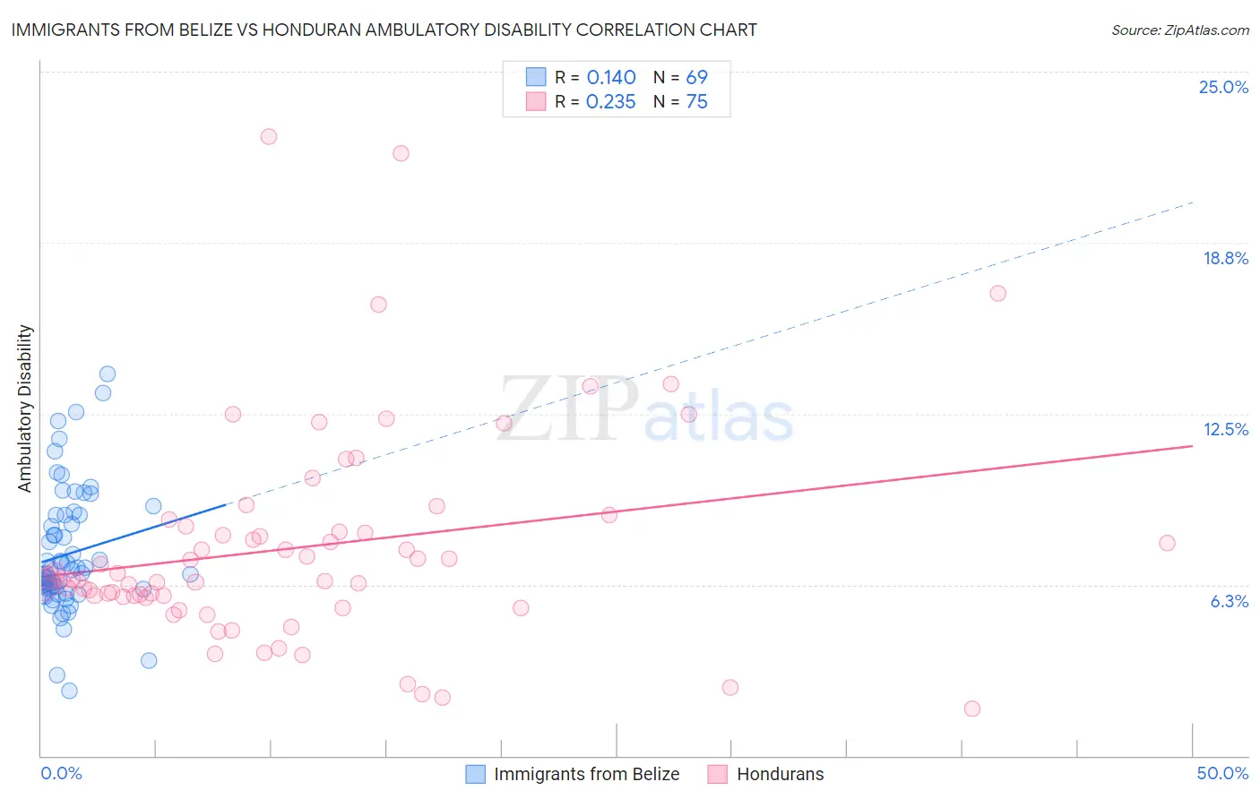 Immigrants from Belize vs Honduran Ambulatory Disability