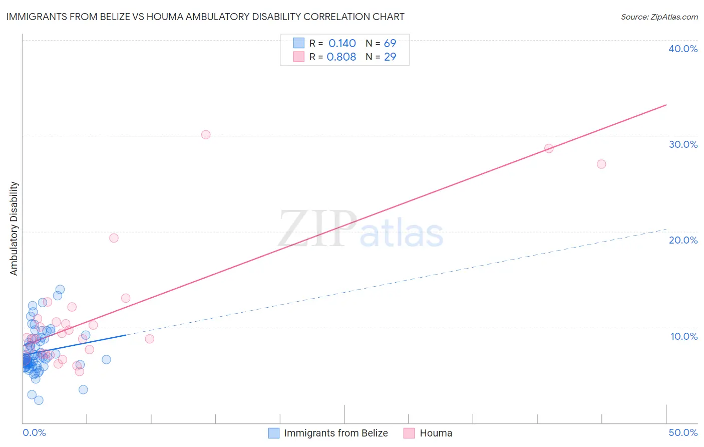 Immigrants from Belize vs Houma Ambulatory Disability