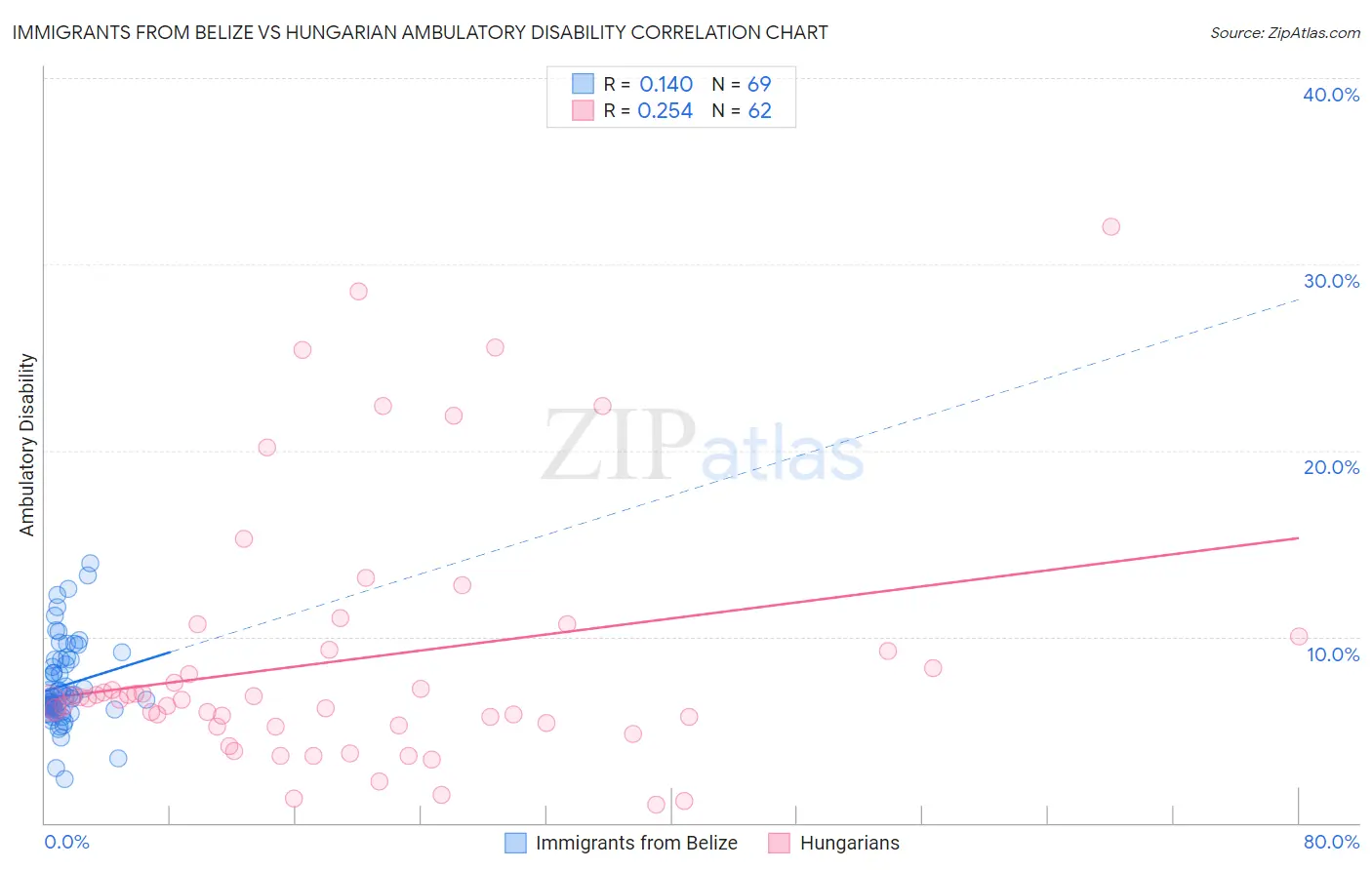 Immigrants from Belize vs Hungarian Ambulatory Disability