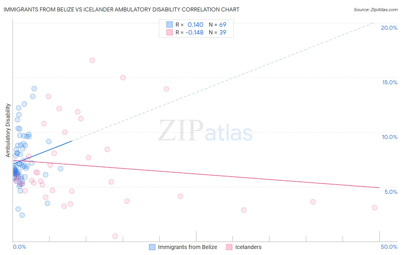 Immigrants from Belize vs Icelander Ambulatory Disability