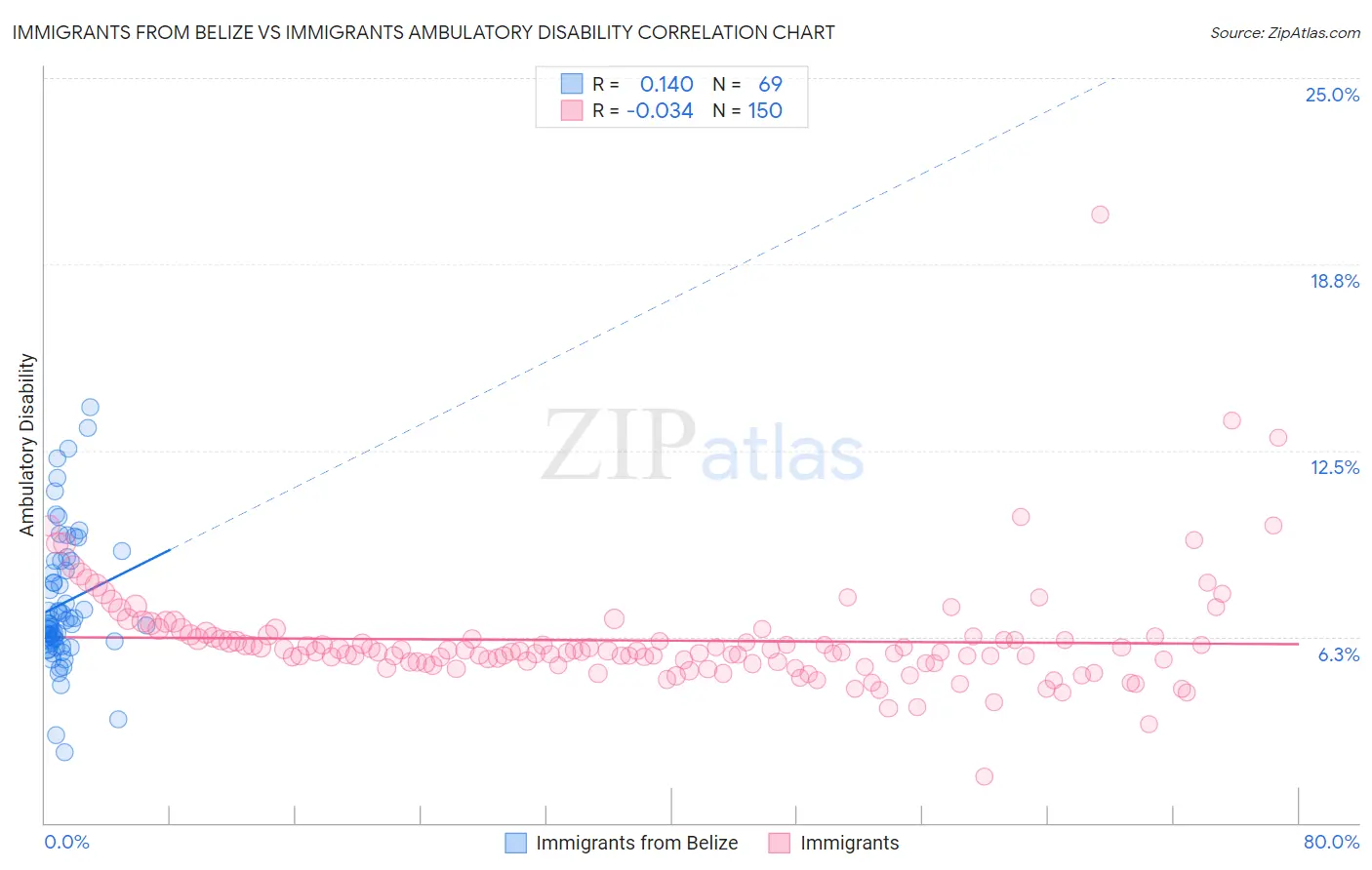 Immigrants from Belize vs Immigrants Ambulatory Disability