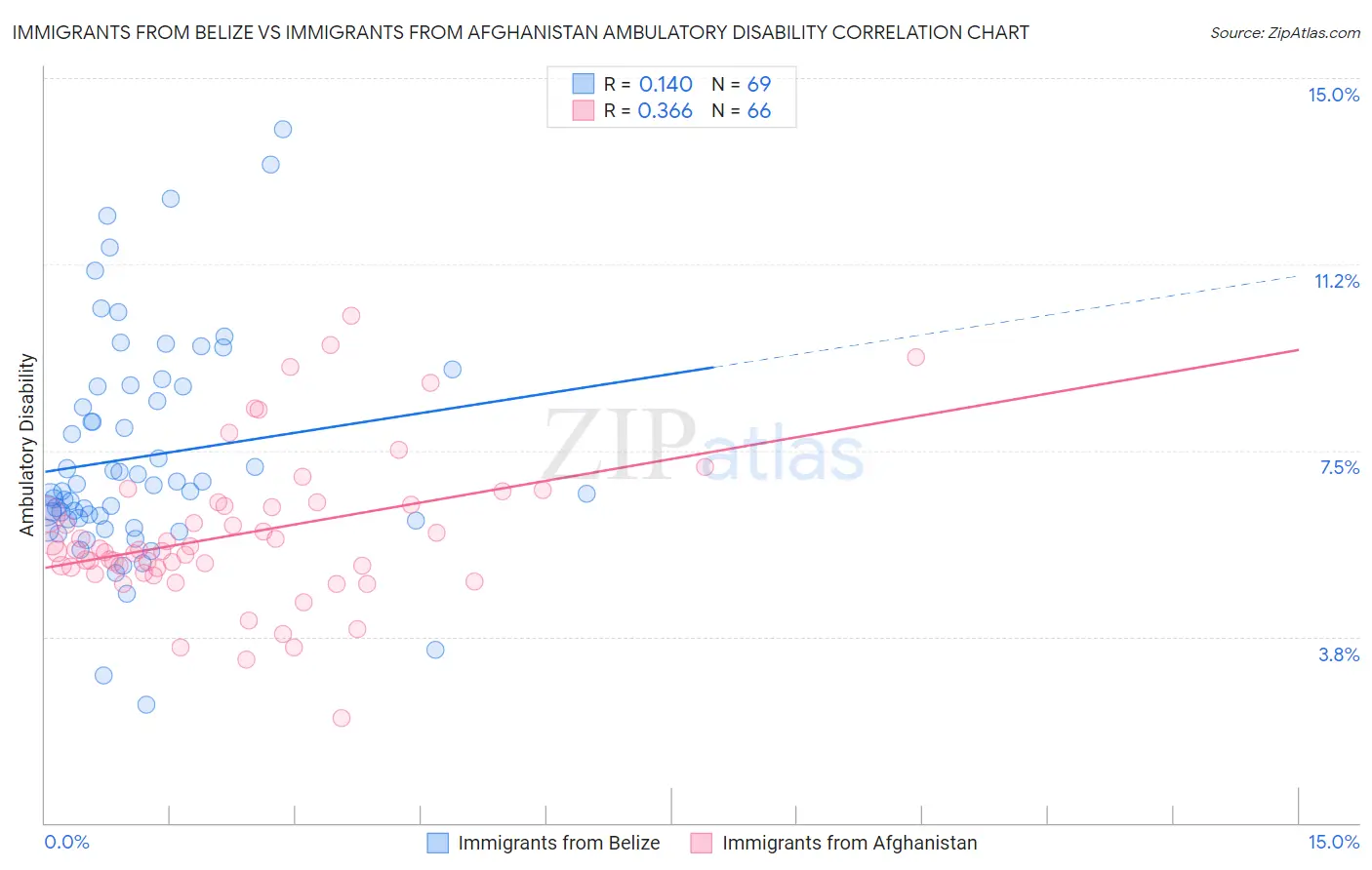 Immigrants from Belize vs Immigrants from Afghanistan Ambulatory Disability