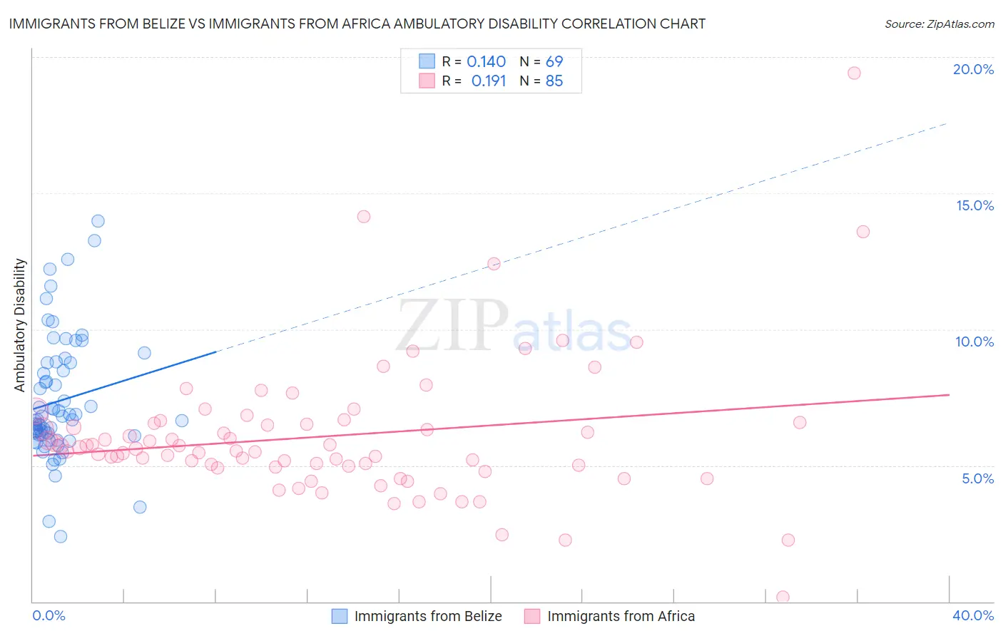 Immigrants from Belize vs Immigrants from Africa Ambulatory Disability