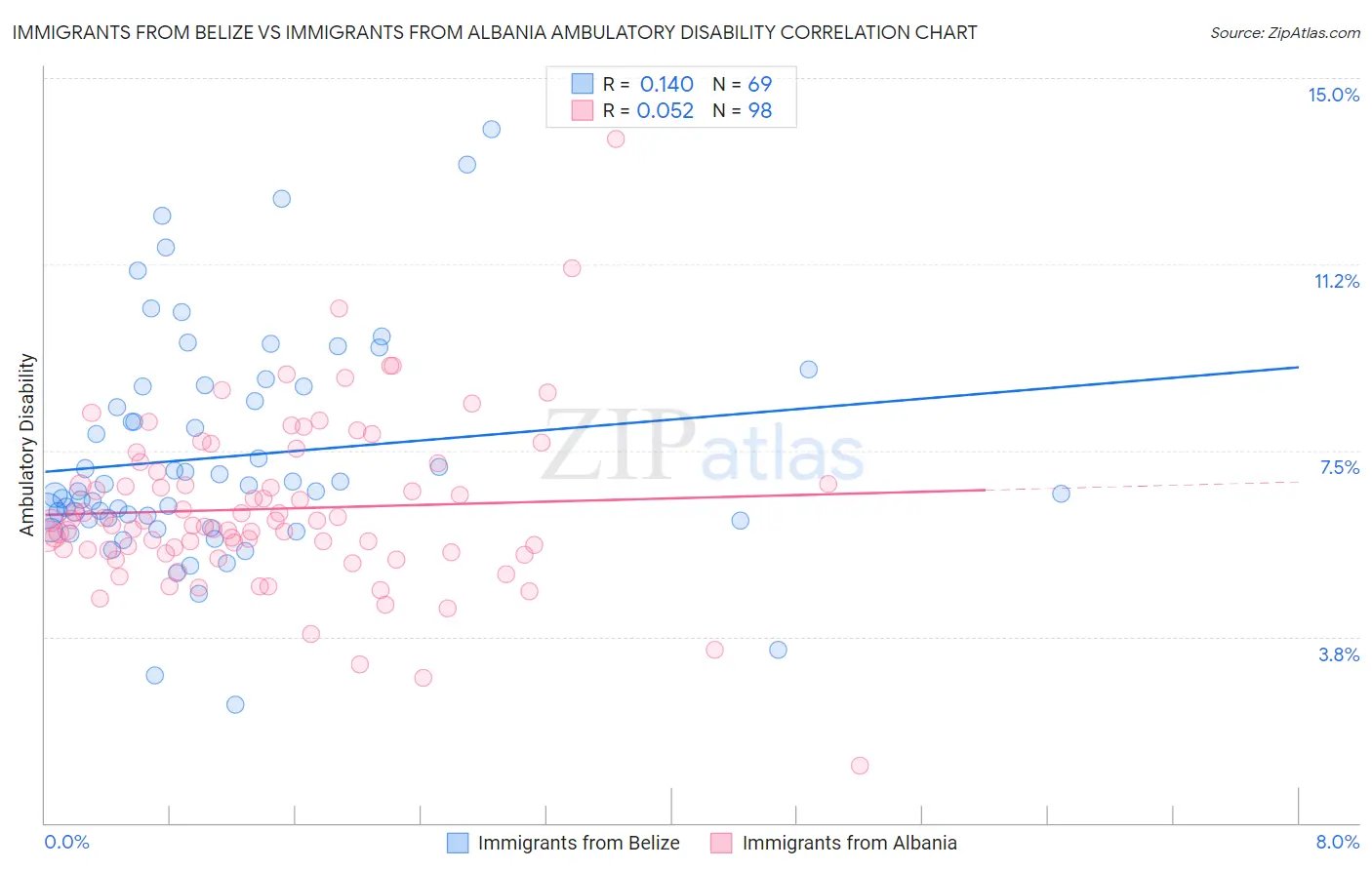 Immigrants from Belize vs Immigrants from Albania Ambulatory Disability