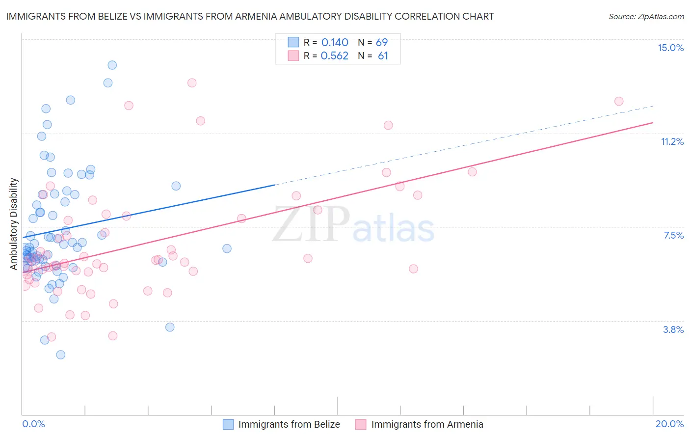 Immigrants from Belize vs Immigrants from Armenia Ambulatory Disability