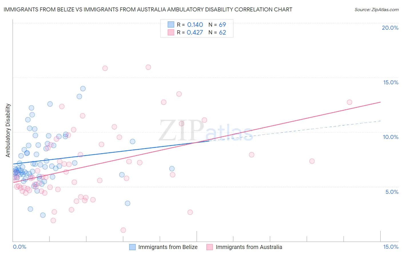 Immigrants from Belize vs Immigrants from Australia Ambulatory Disability