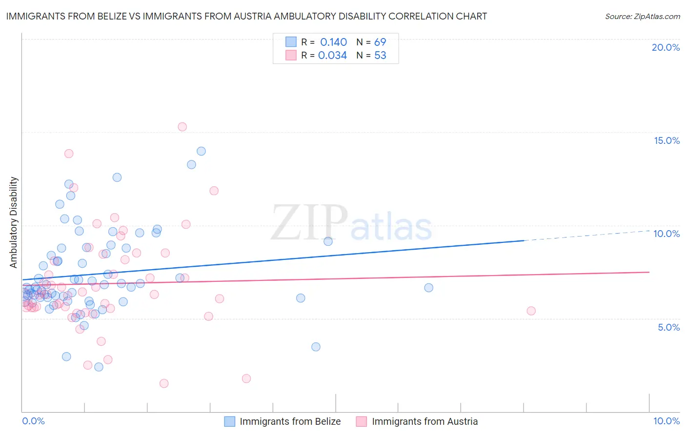 Immigrants from Belize vs Immigrants from Austria Ambulatory Disability