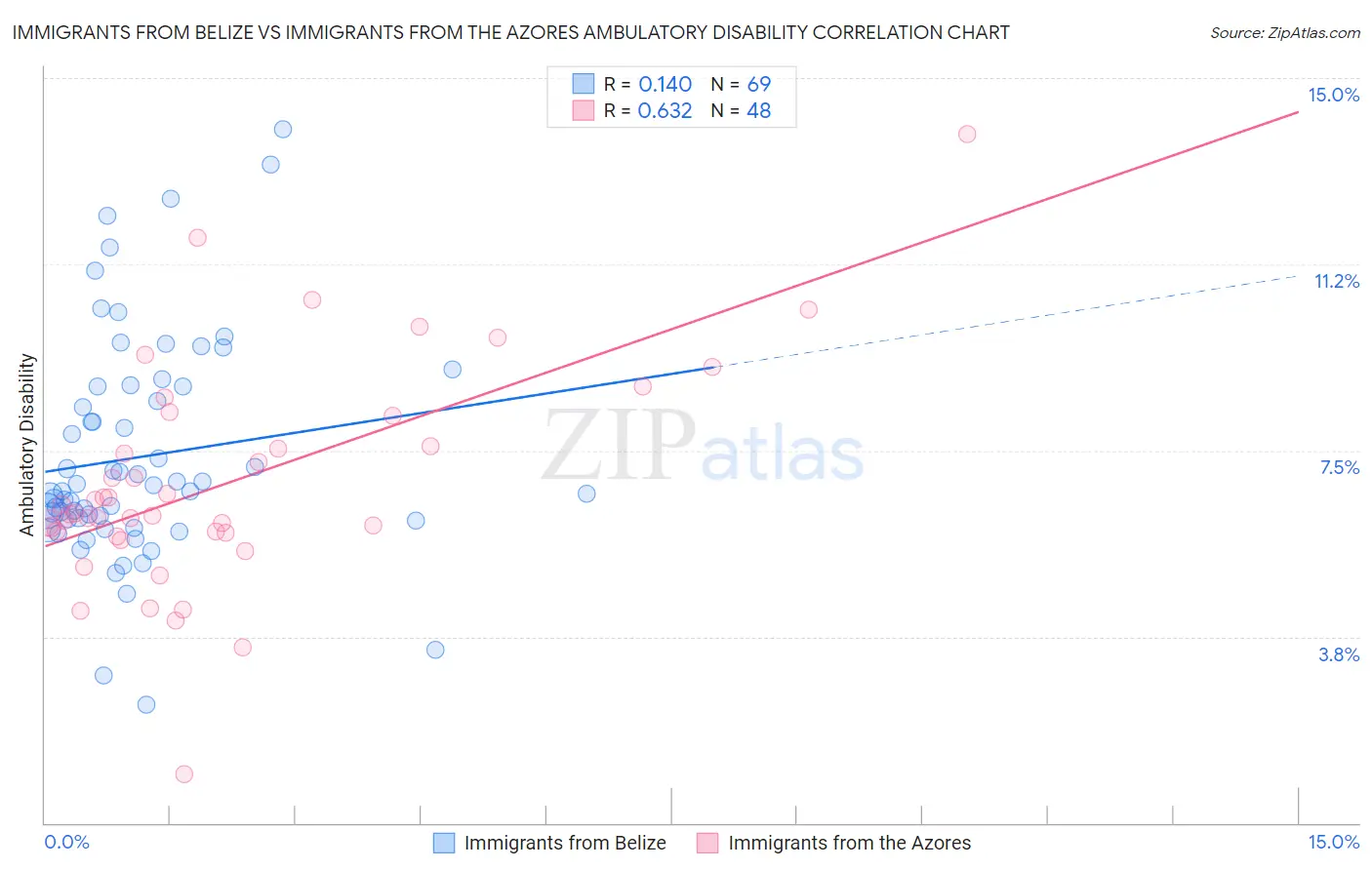 Immigrants from Belize vs Immigrants from the Azores Ambulatory Disability