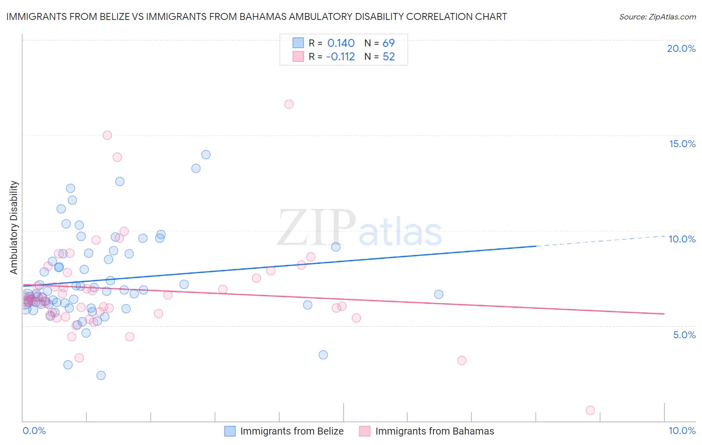 Immigrants from Belize vs Immigrants from Bahamas Ambulatory Disability