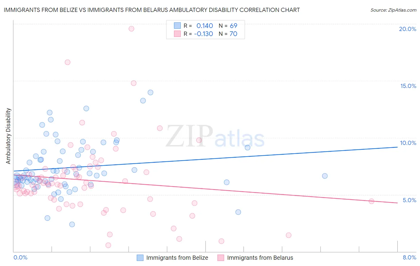 Immigrants from Belize vs Immigrants from Belarus Ambulatory Disability