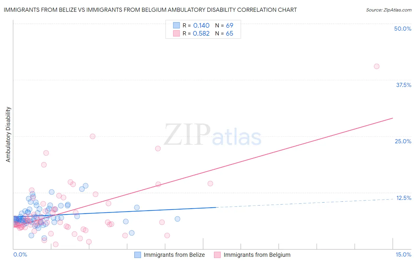 Immigrants from Belize vs Immigrants from Belgium Ambulatory Disability