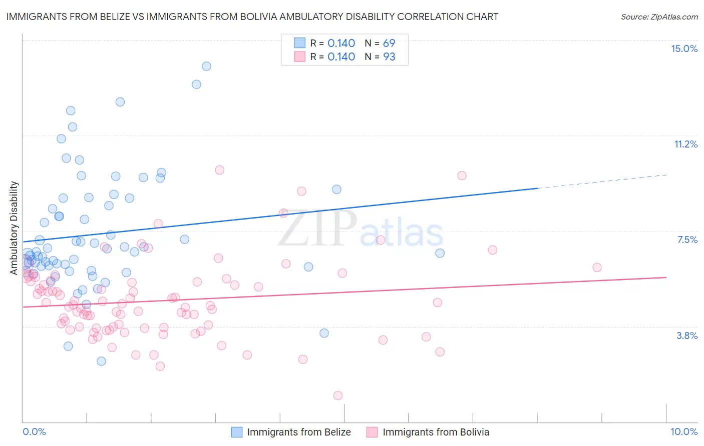 Immigrants from Belize vs Immigrants from Bolivia Ambulatory Disability