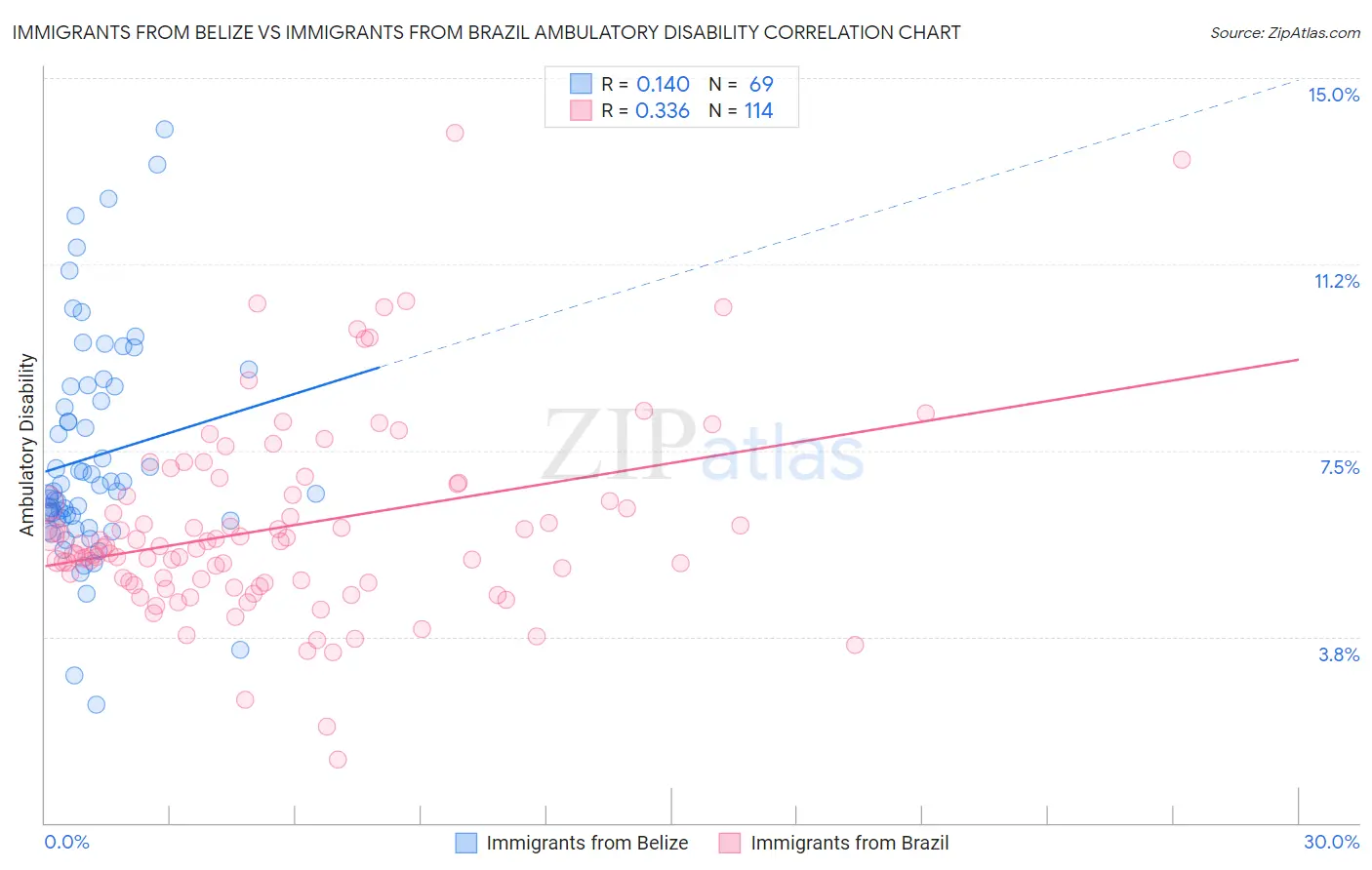 Immigrants from Belize vs Immigrants from Brazil Ambulatory Disability