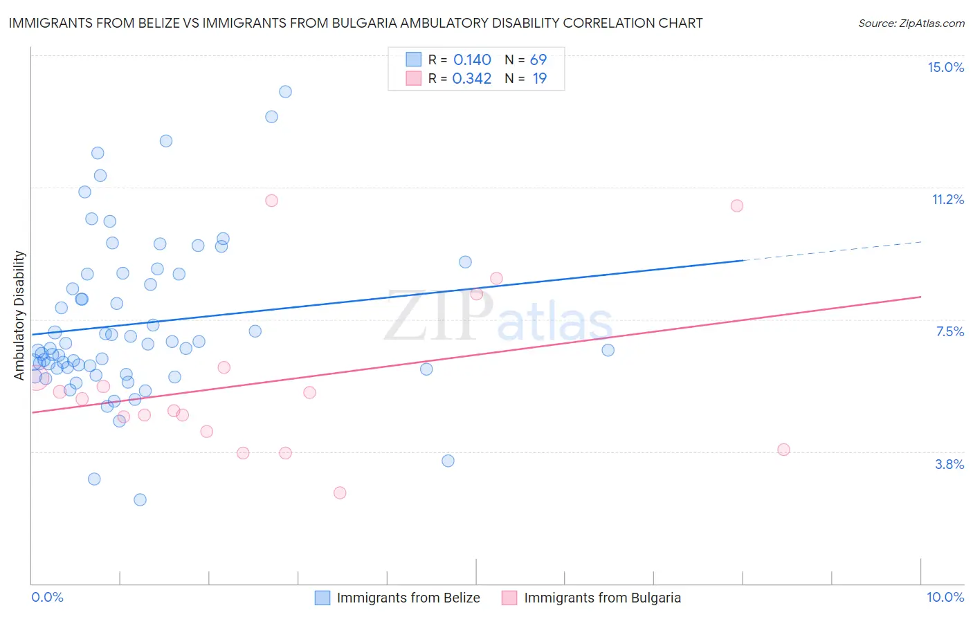 Immigrants from Belize vs Immigrants from Bulgaria Ambulatory Disability