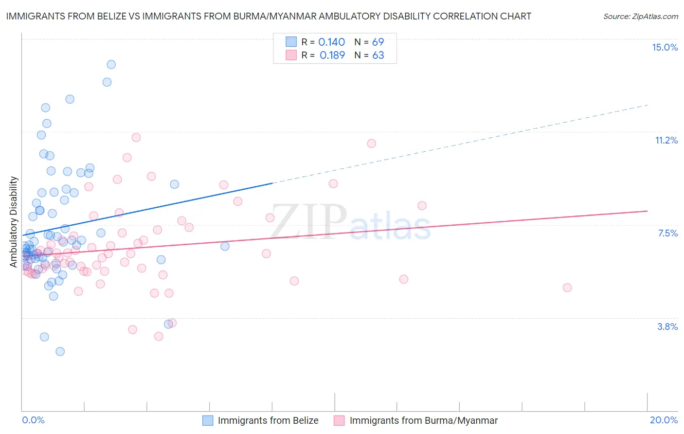 Immigrants from Belize vs Immigrants from Burma/Myanmar Ambulatory Disability