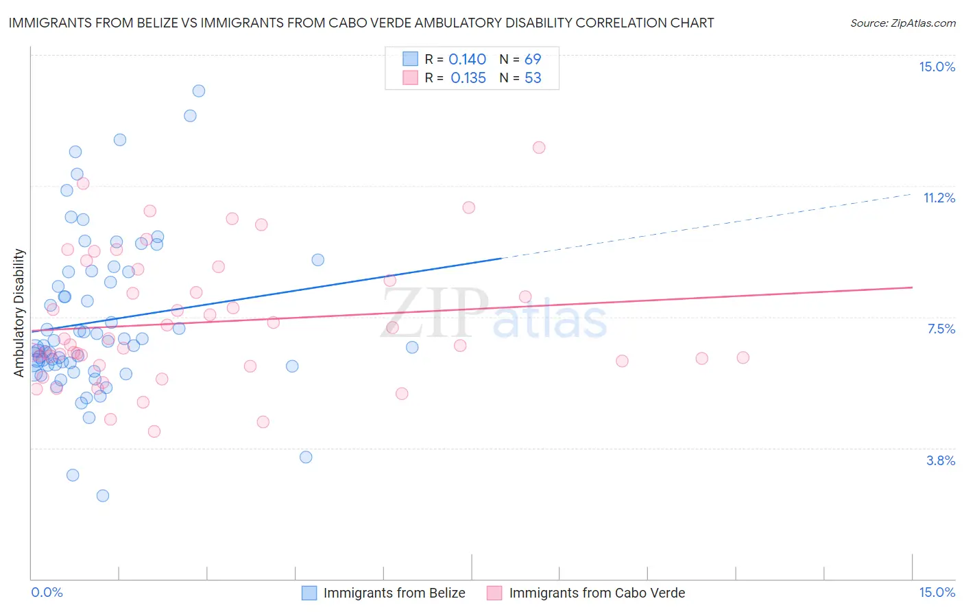 Immigrants from Belize vs Immigrants from Cabo Verde Ambulatory Disability