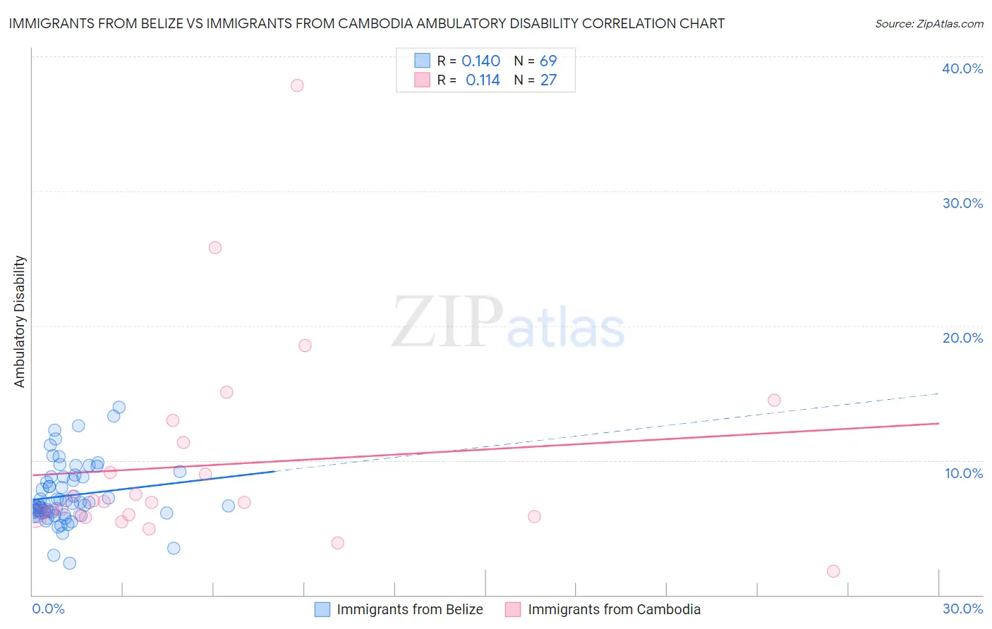 Immigrants from Belize vs Immigrants from Cambodia Ambulatory Disability