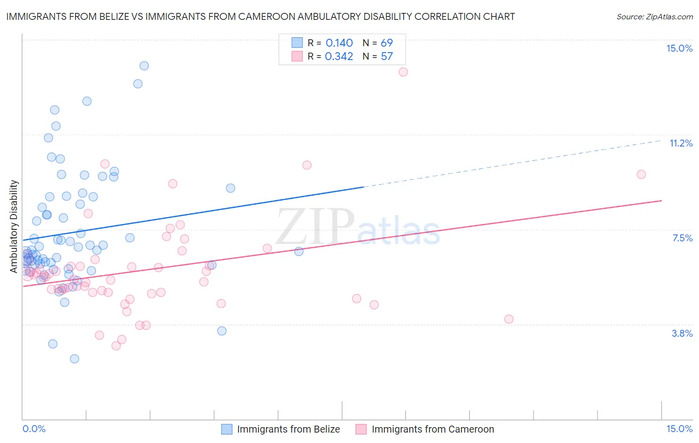 Immigrants from Belize vs Immigrants from Cameroon Ambulatory Disability